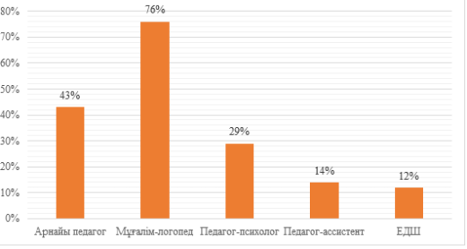 ЕББ қажеттіліктері бар оқушылар санының динамикасы