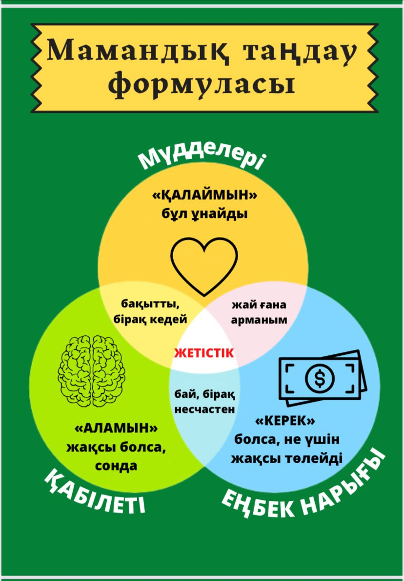 Формула выбора профессии