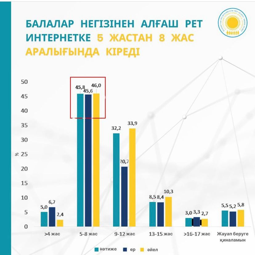 ҚАЗАҚСТАНДА БАЛАЛАРДЫҢ 15,3%-Ы КҮН САЙЫН ИНТЕРНЕТТЕ ЖАҒЫМСЫЗ КОНТЕНТПЕН БЕТПЕ-БЕТ КЕЛЕДІ: БҰЛ БОЙЫНША БАЛАЛАРДЫҢ ҚҰҚЫҚТАРЫН ҚОРҒАУ КОМИТЕТІ НЕ ҰСЫНАДЫ?