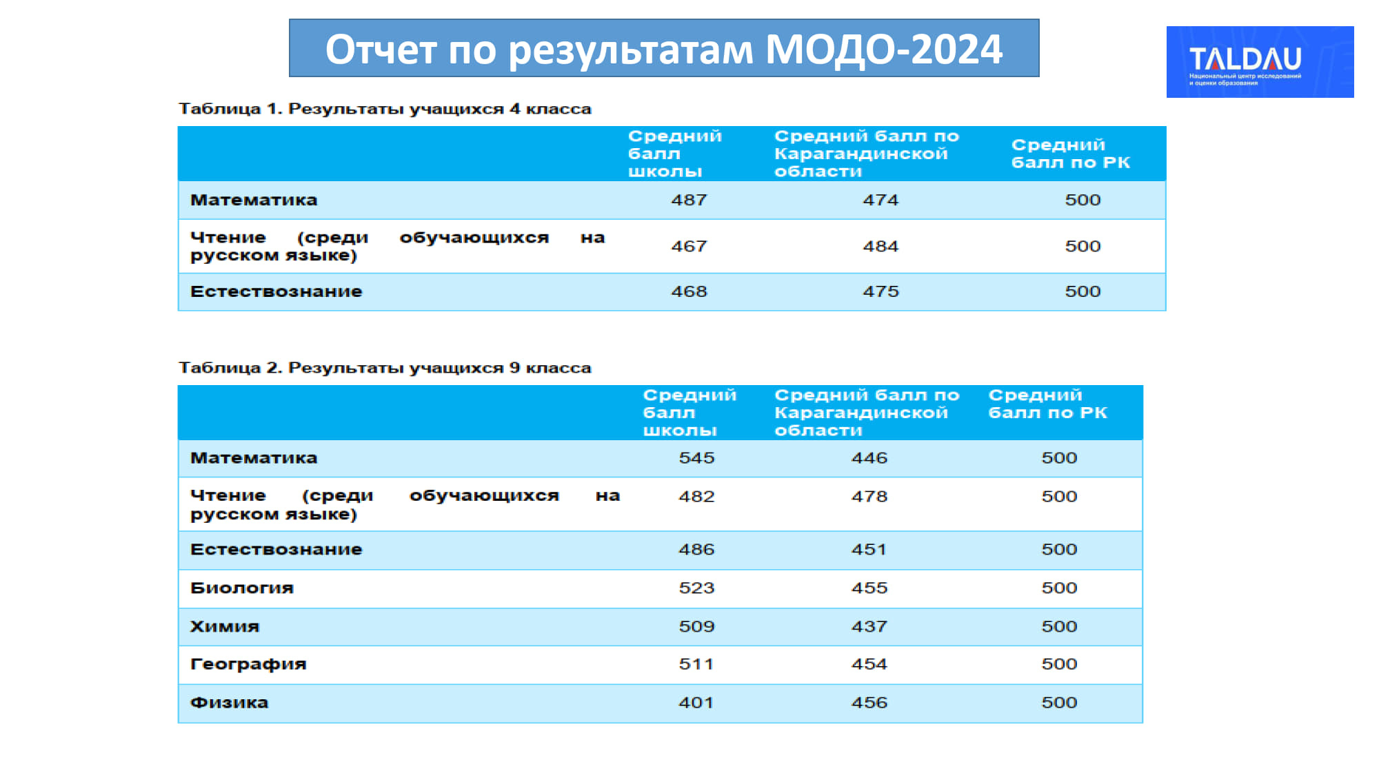 MODO-2024 нәтижелері туралы есеп